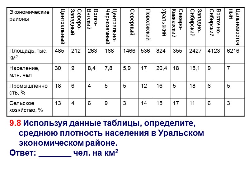 9.8 Используя данные таблицы, определите, среднюю плотность населения в Уральском экономическом районе. Ответ: _______